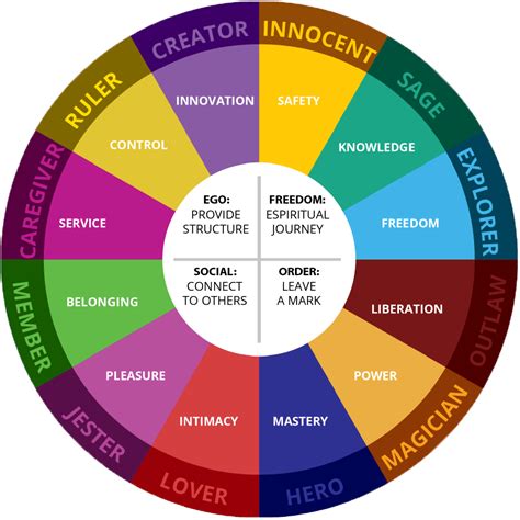 Archetypes .
